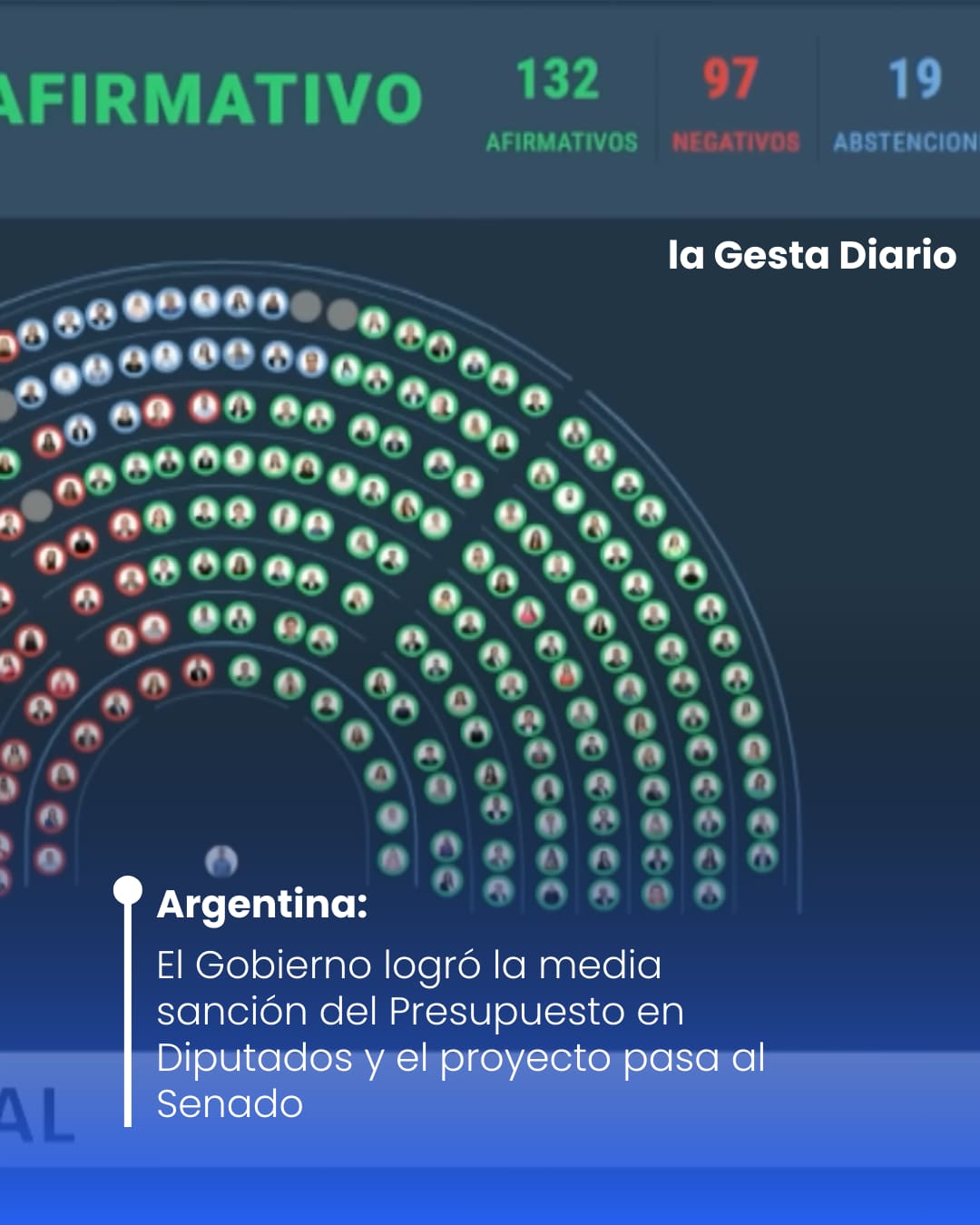 El Gobierno logró la media sanción del Presupuesto en Diputados y el proyecto pasa al Senado