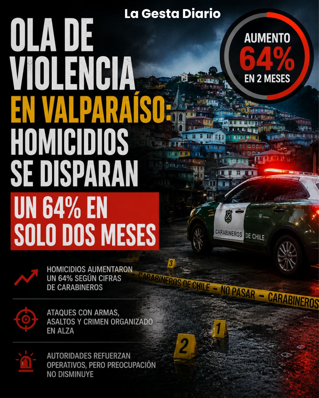 Ola de violencia en Valparaíso: homicidios se disparan un 64% en solo dos meses