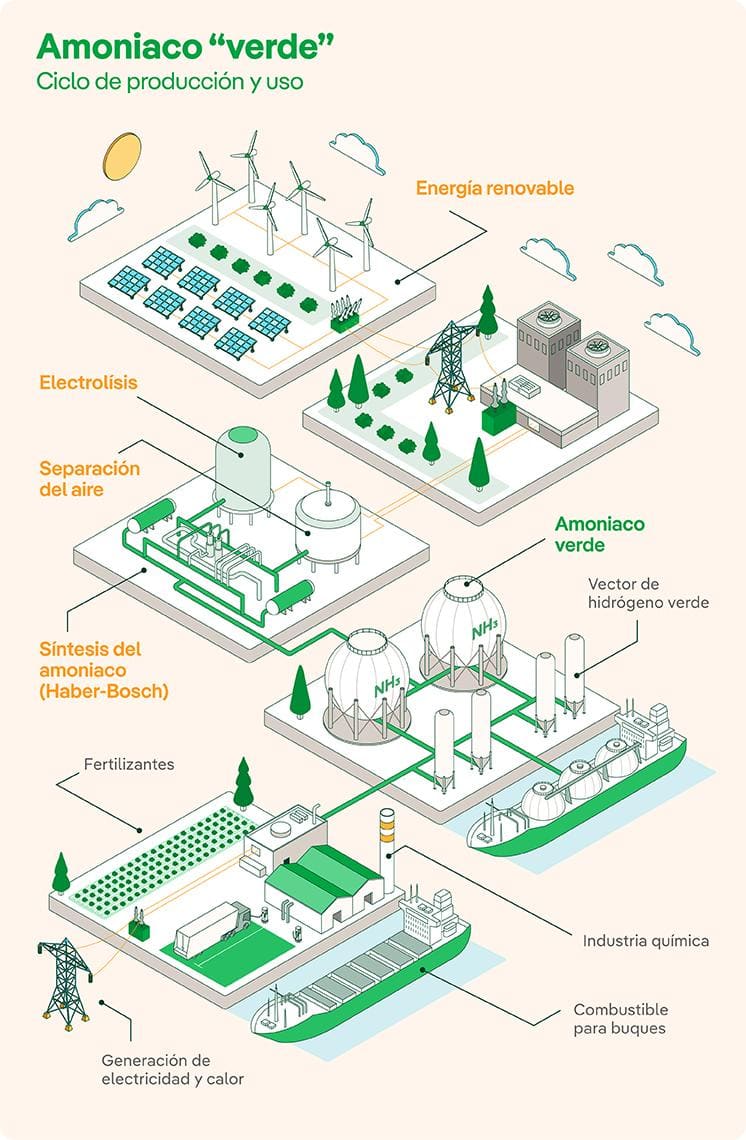 El amoníaco verde se produce utilizando hidrógeno obtenido mediante electrólisis con electricidad renovable y nitrógeno separado del aire.
