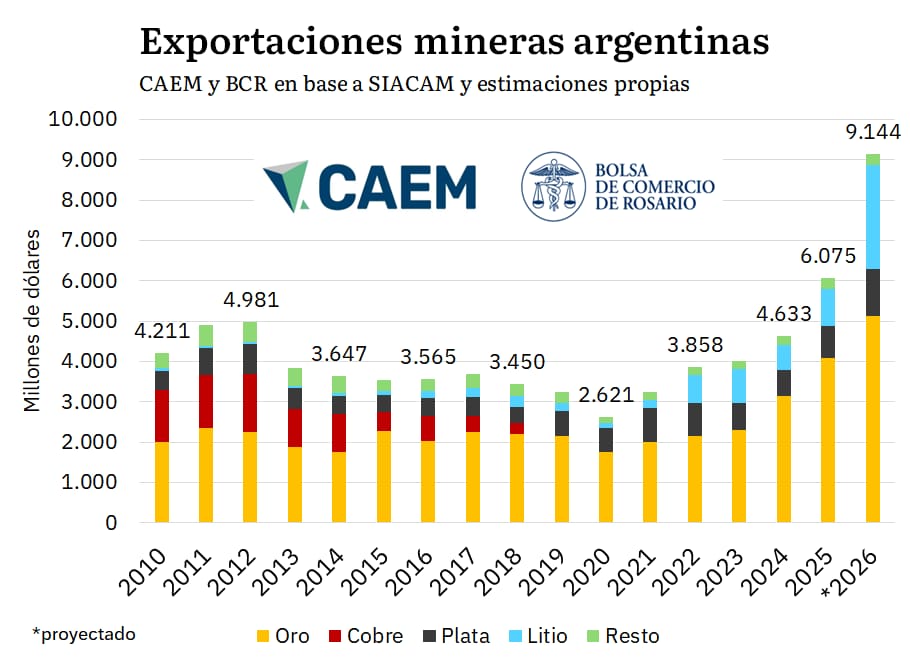 Foto y datos: Cámara Argentina de empresas mineras